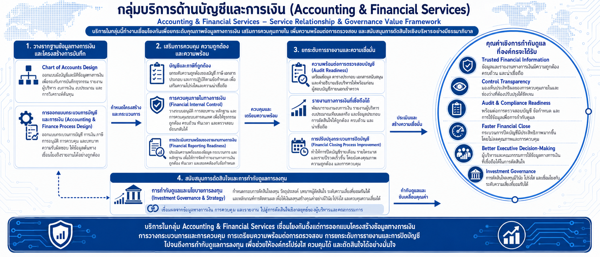 6.Acc and Finance